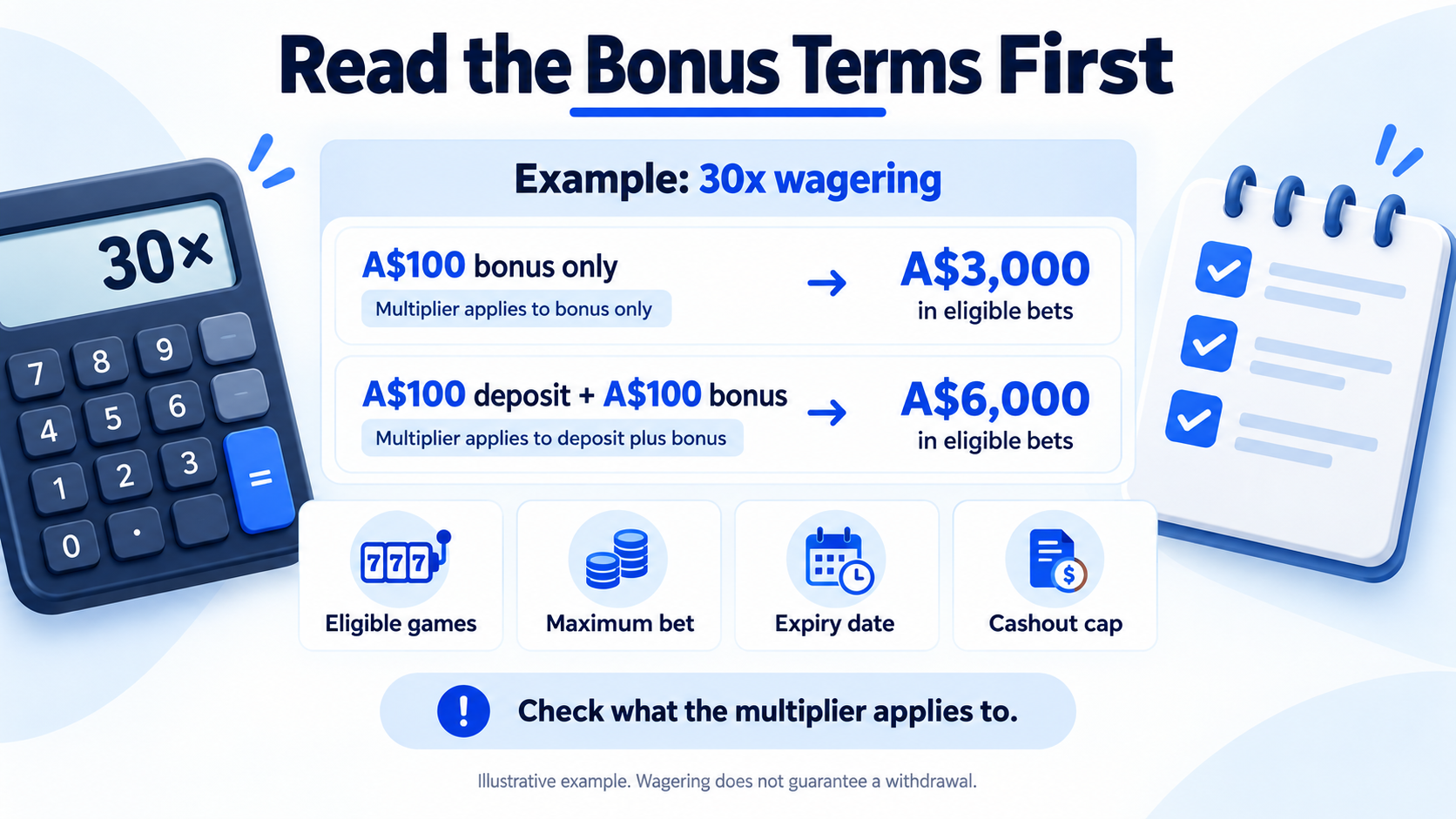 At 30x wagering, an A$100 bonus requires A$3,000 in eligible bets; applying 30x to an A$100 deposit plus A$100 bonus requires A$6,000